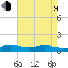 Great Pocket tide chart for Saturday, May 9, 2026