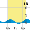 Great Pocket tide chart for Saturday, June 13, 2026