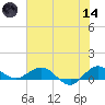Great Pocket tide chart for Sunday, June 14, 2026