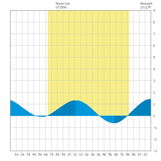 Great Pocket tide chart for Tuesday, June 16, 2026