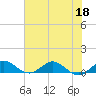 Great Pocket tide chart for Thursday, June 18, 2026