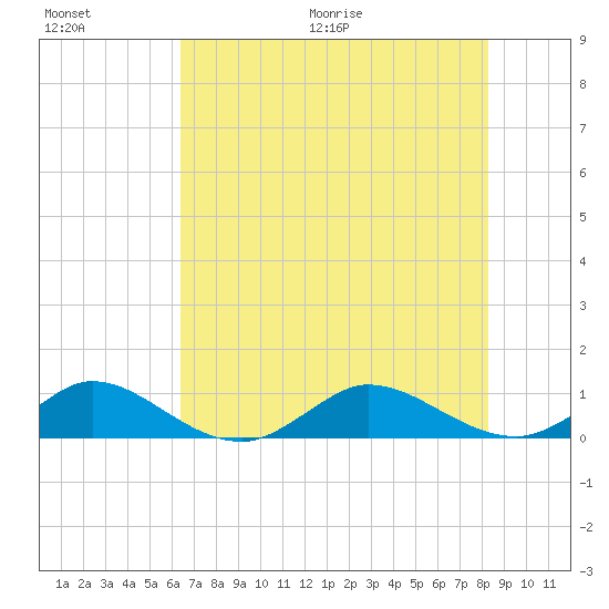 Great Pocket tide chart for Saturday, June 20, 2026