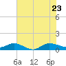 Great Pocket tide chart for Tuesday, June 23, 2026