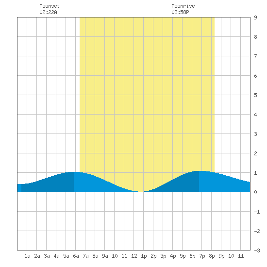 Great Pocket tide chart for Wednesday, June 24, 2026