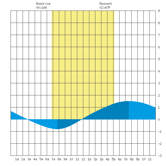 Point Clear tide chart for Sunday, January 10, 2021