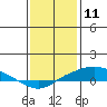 Point Clear tide chart for Monday, January 11, 2021