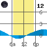 Point Clear tide chart for Tuesday, January 12, 2021