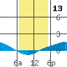 Point Clear tide chart for Wednesday, January 13, 2021