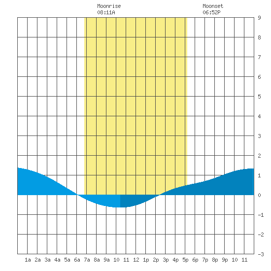 Point Clear tide chart for Thursday, January 14, 2021