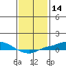 Point Clear tide chart for Thursday, January 14, 2021