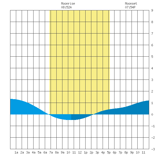 Point Clear tide chart for Friday, January 15, 2021