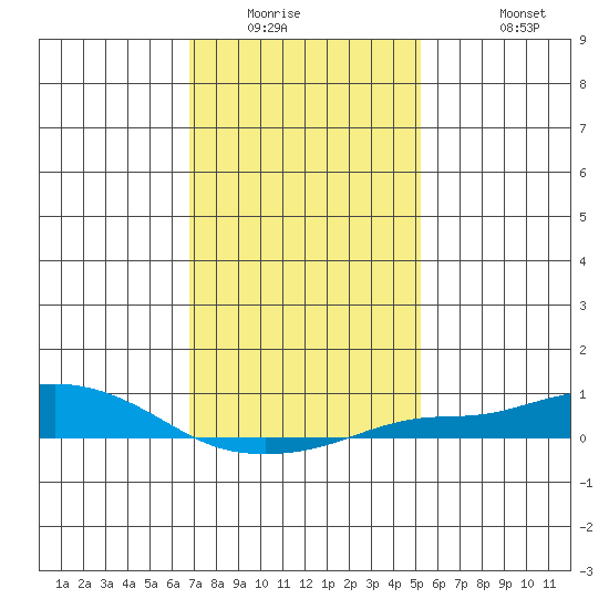 Point Clear tide chart for Saturday, January 16, 2021
