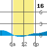 Point Clear tide chart for Saturday, January 16, 2021