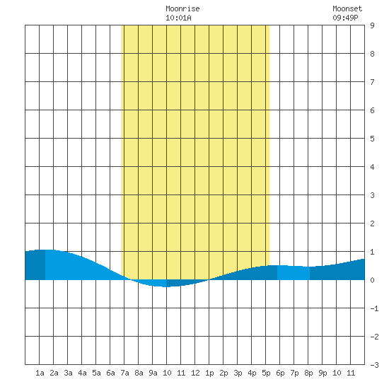 Point Clear tide chart for Sunday, January 17, 2021