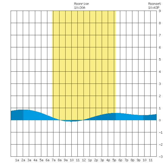 Point Clear tide chart for Monday, January 18, 2021