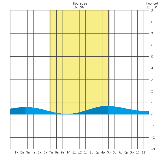 Point Clear tide chart for Tuesday, January 19, 2021