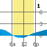 Point Clear tide chart for Friday, January 1, 2021