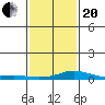 Point Clear tide chart for Wednesday, January 20, 2021