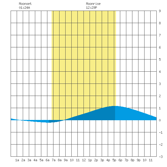 Point Clear tide chart for Friday, January 22, 2021