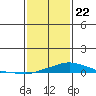 Point Clear tide chart for Friday, January 22, 2021