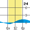 Point Clear tide chart for Sunday, January 24, 2021