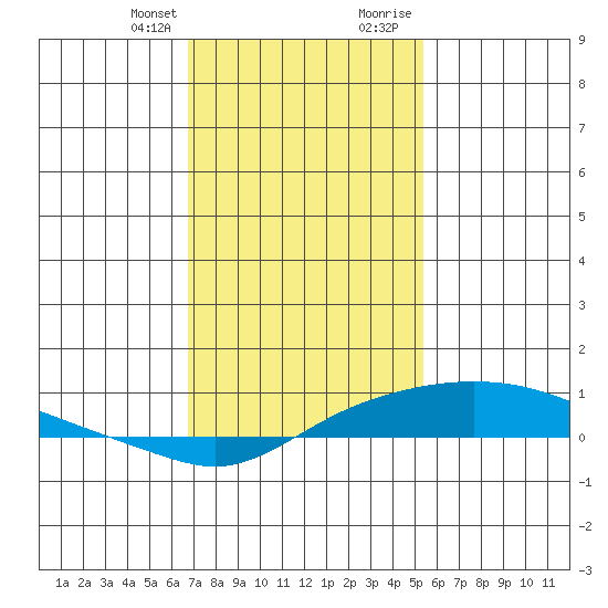 Point Clear tide chart for Monday, January 25, 2021