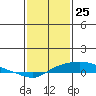 Point Clear tide chart for Monday, January 25, 2021
