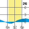 Point Clear tide chart for Tuesday, January 26, 2021
