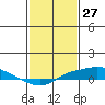 Point Clear tide chart for Wednesday, January 27, 2021