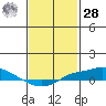 Point Clear tide chart for Thursday, January 28, 2021