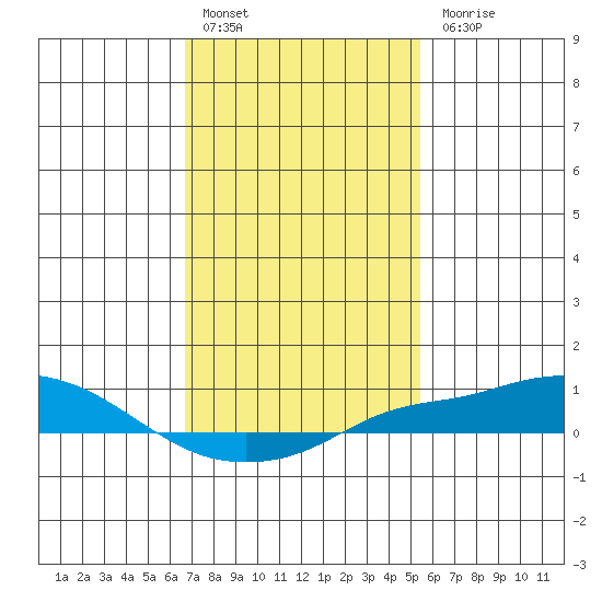 Point Clear tide chart for Friday, January 29, 2021