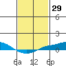 Point Clear tide chart for Friday, January 29, 2021