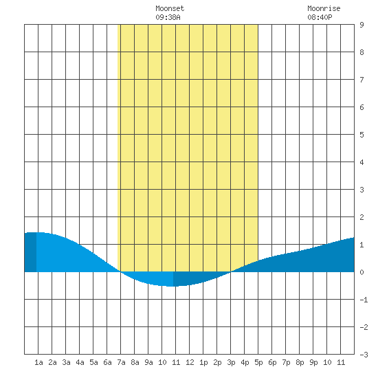 Point Clear tide chart for Saturday, January 2, 2021
