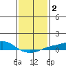 Point Clear tide chart for Saturday, January 2, 2021