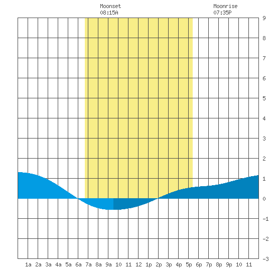 Point Clear tide chart for Saturday, January 30, 2021
