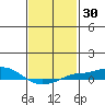 Point Clear tide chart for Saturday, January 30, 2021
