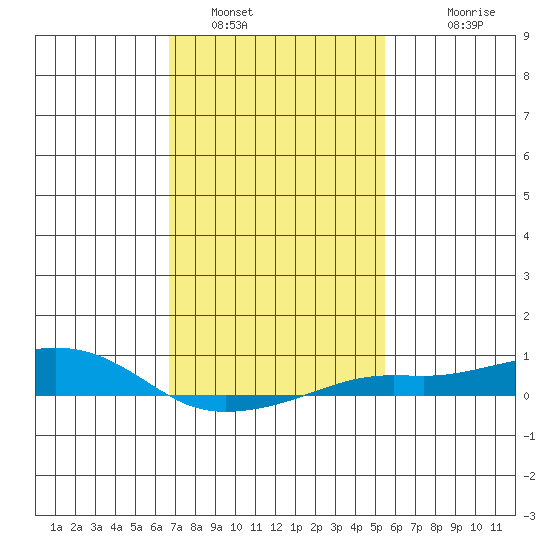 Point Clear tide chart for Sunday, January 31, 2021
