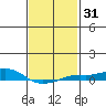 Point Clear tide chart for Sunday, January 31, 2021