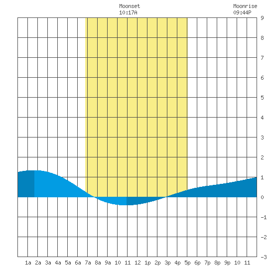 Point Clear tide chart for Sunday, January 3, 2021