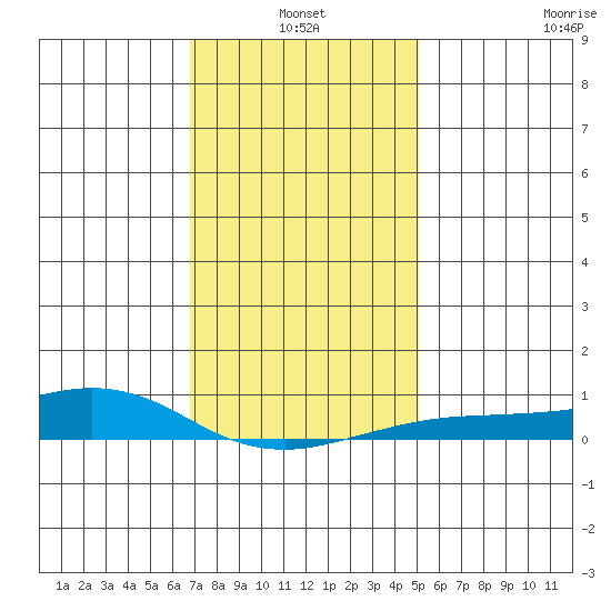 Point Clear tide chart for Monday, January 4, 2021