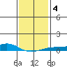 Point Clear tide chart for Monday, January 4, 2021