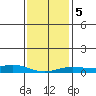 Point Clear tide chart for Tuesday, January 5, 2021