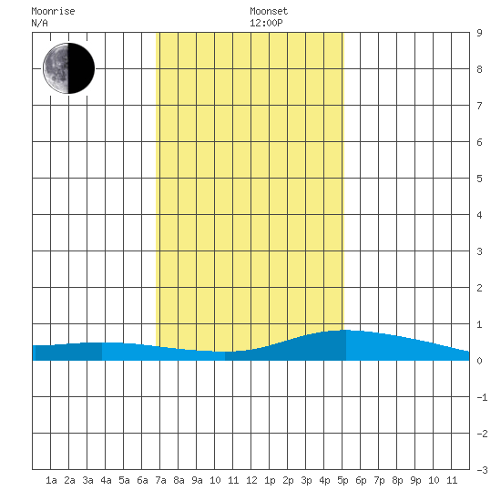 Point Clear tide chart for Wednesday, January 6, 2021