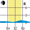 Point Clear tide chart for Wednesday, January 6, 2021