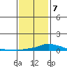 Point Clear tide chart for Thursday, January 7, 2021