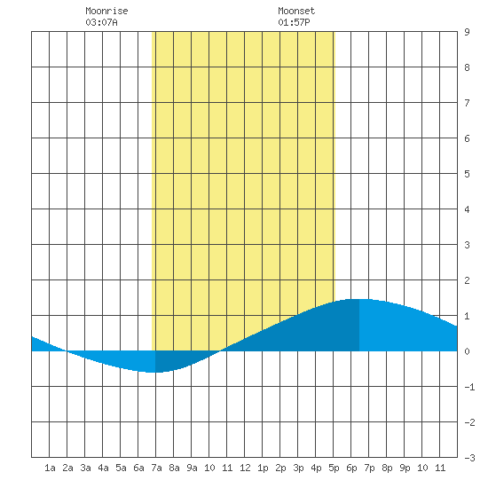 Point Clear tide chart for Saturday, January 9, 2021