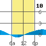 Point Clear tide chart for Wednesday, February 10, 2021