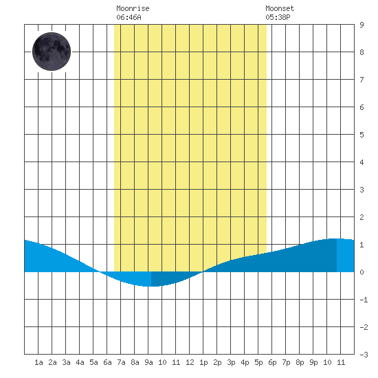 Point Clear tide chart for Thursday, February 11, 2021