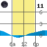 Point Clear tide chart for Thursday, February 11, 2021