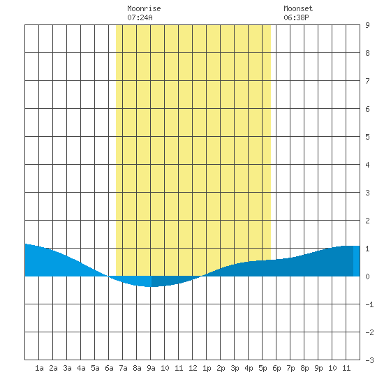 Point Clear tide chart for Friday, February 12, 2021